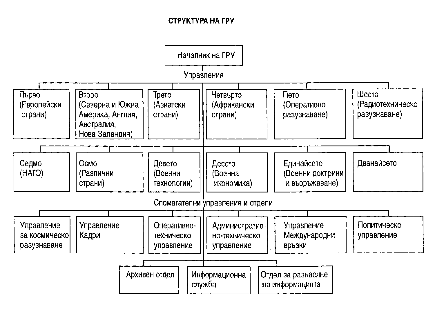 Структура на ГРУ shpionazh-19.png