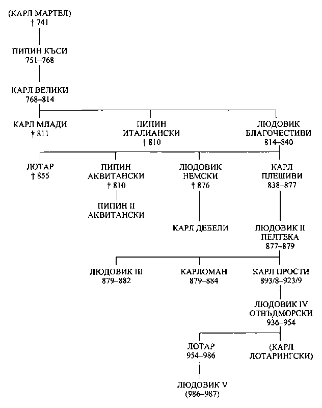 2. Каролингски крале karolingski_krale.png