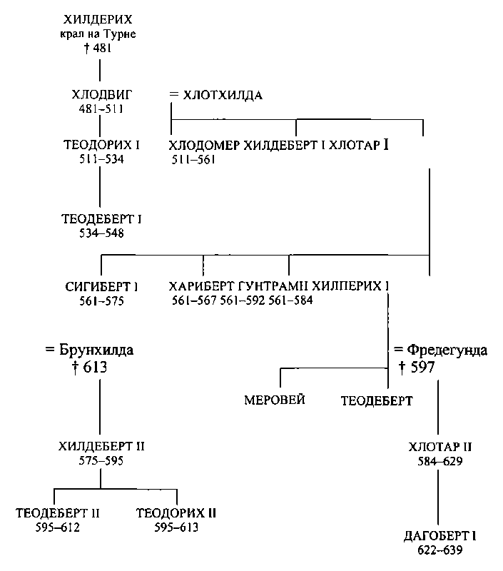 1. Меровингски крале merovingski_krale.png