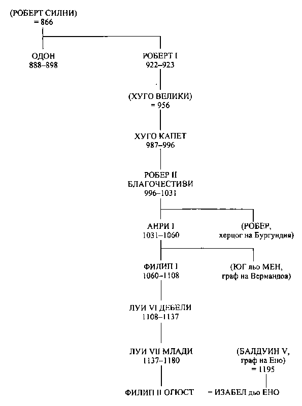 3. Робертингски и капетингски крале robertingski_i_kapetingski_krale.png