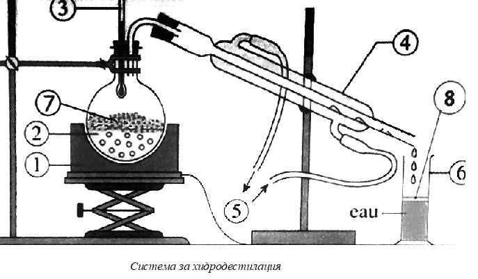 Система за хидродестилация Система за хидродестилация