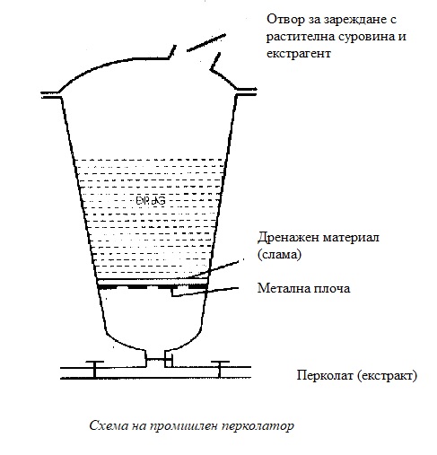 Схема на промишлен перколатор Схема на промишлен перколатор