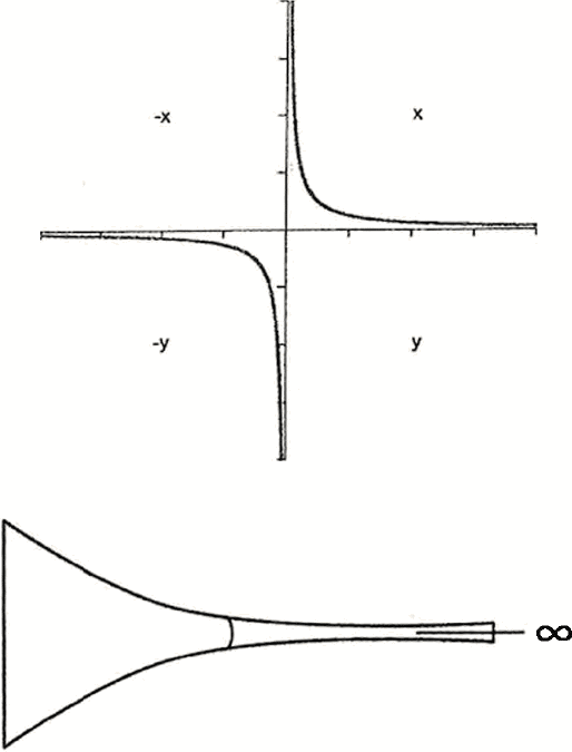 Графика на ƒ: х като функция на 1/х Графика на ƒ: х като функция на 1/х